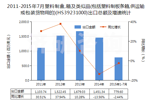 2011-2015年7月塑料制盒,箱及類似品(包括塑料制板條箱,供運(yùn)輸或包裝貨物用的)(HS39231000)出口總額及增速統(tǒng)計